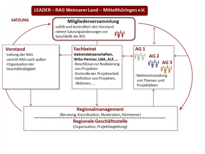Organigramm der RAG Weimarer Land - Mittelthüringen e.V., Foto: RAG Weimarer Land -  Mittelthüringen e.V.